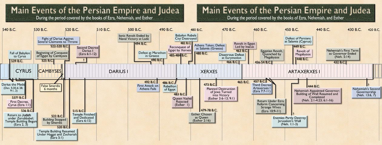 What Did Persian Kings in the Bible Do? Understand Their Significant Role in Key Biblical Events.