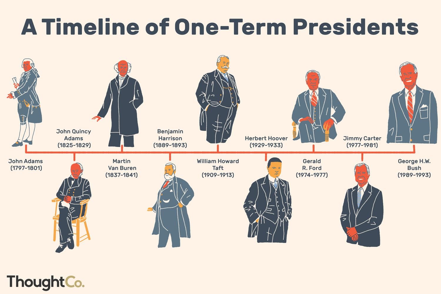 How Many Presidents Had Two Terms? Key Figures and Election Details!