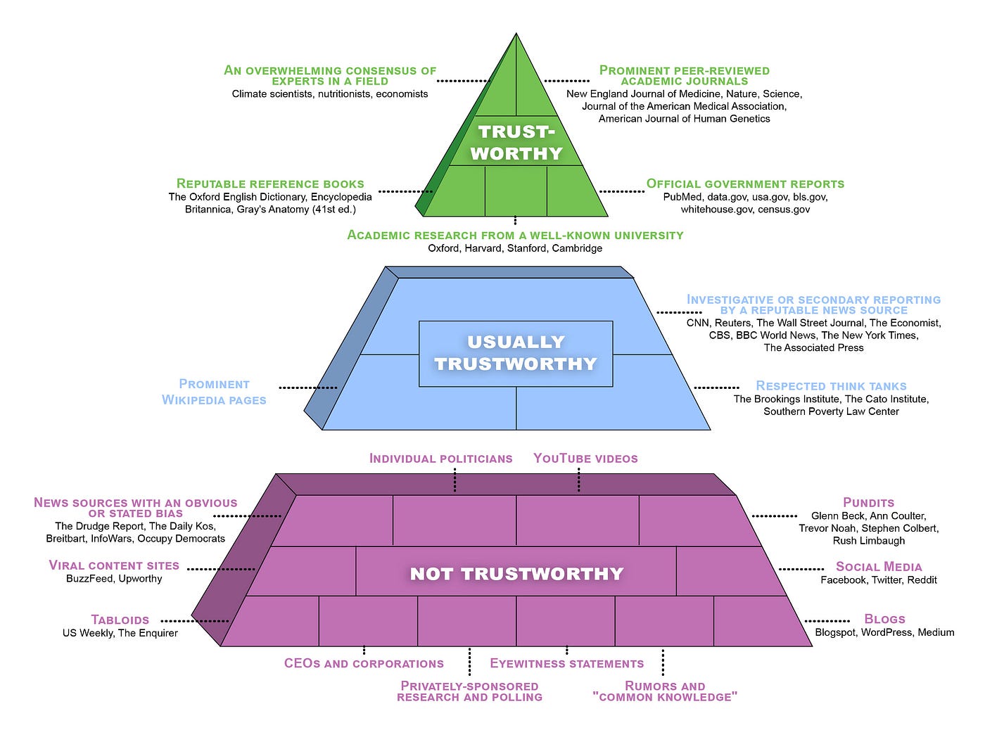 Sources of Knowledge: How to Discover Reliable Info Everyday
