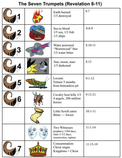 What Are the 7 Trumpets? Easy Guide to Revelations Warnings