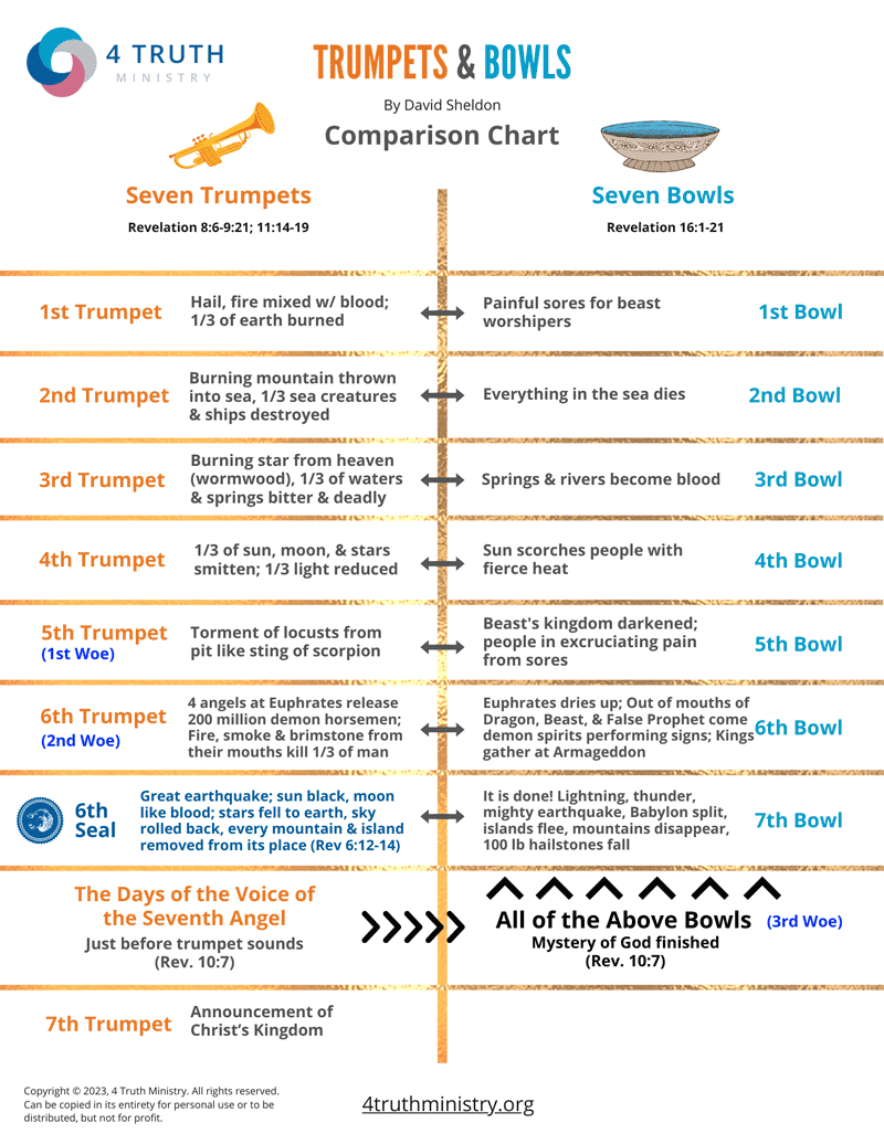 What Are the 7 Trumpets? Easy Guide to Revelations Warnings