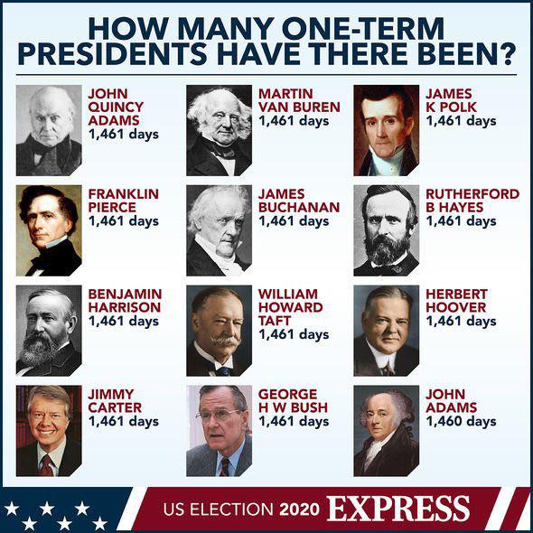 Revealing How Many Presidents Served More Than One Term and Interesting Stats